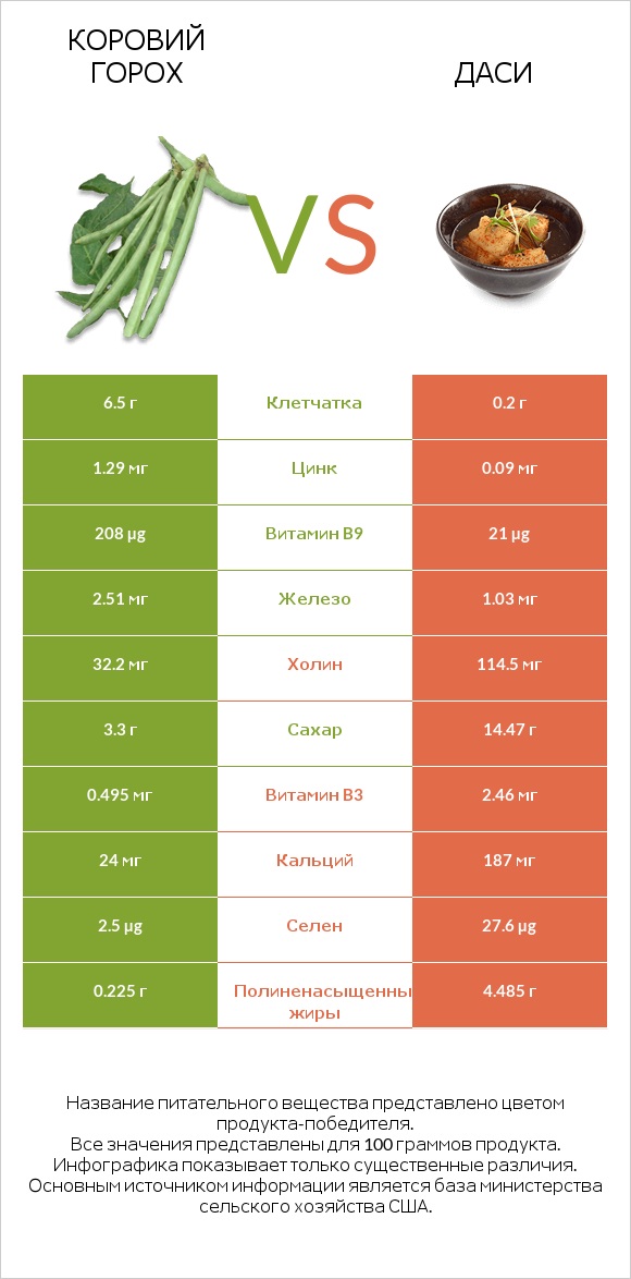 Коровий горох vs Даси infographic