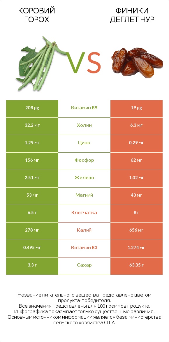 Коровий горох vs Финики деглет нур infographic