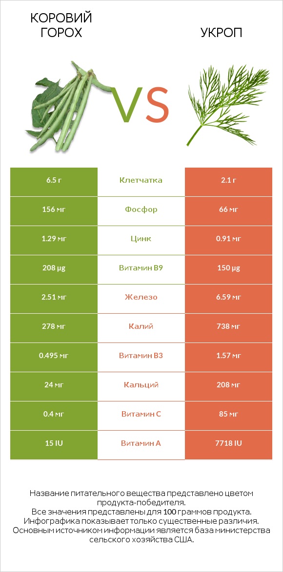 Коровий горох vs Укроп infographic