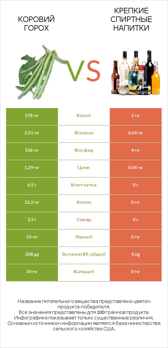 Коровий горох vs Крепкие спиртные напитки infographic