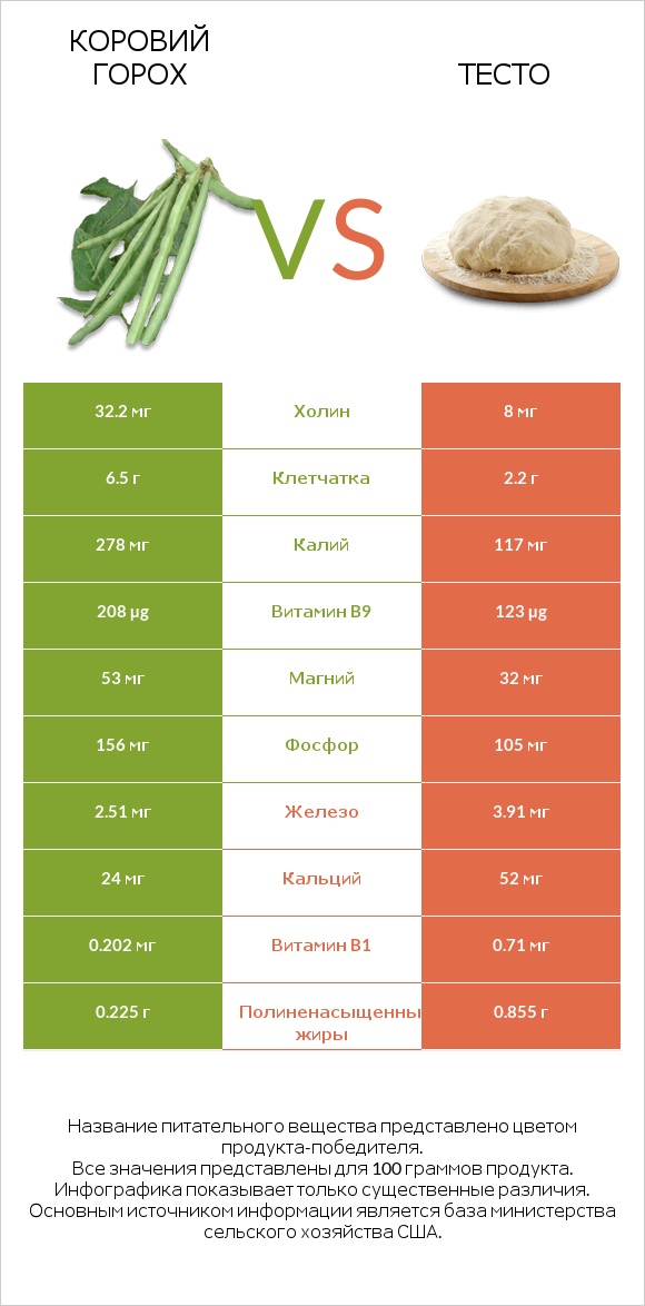 Коровий горох vs Тесто infographic