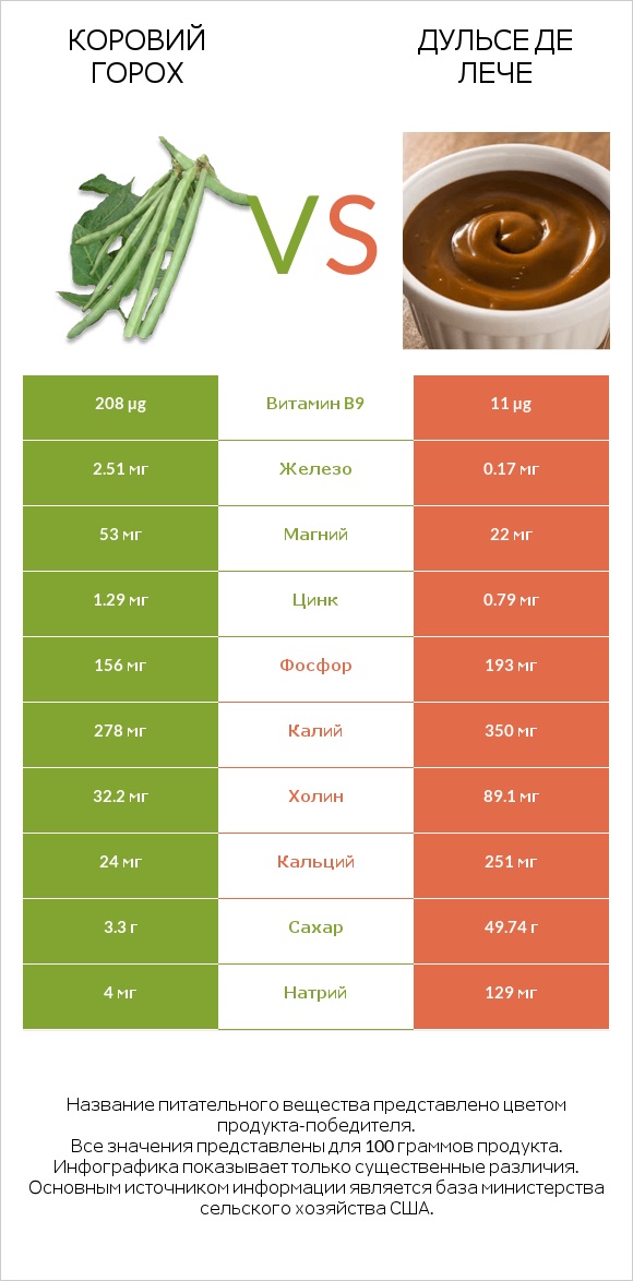 Коровий горох vs Дульсе де Лече infographic