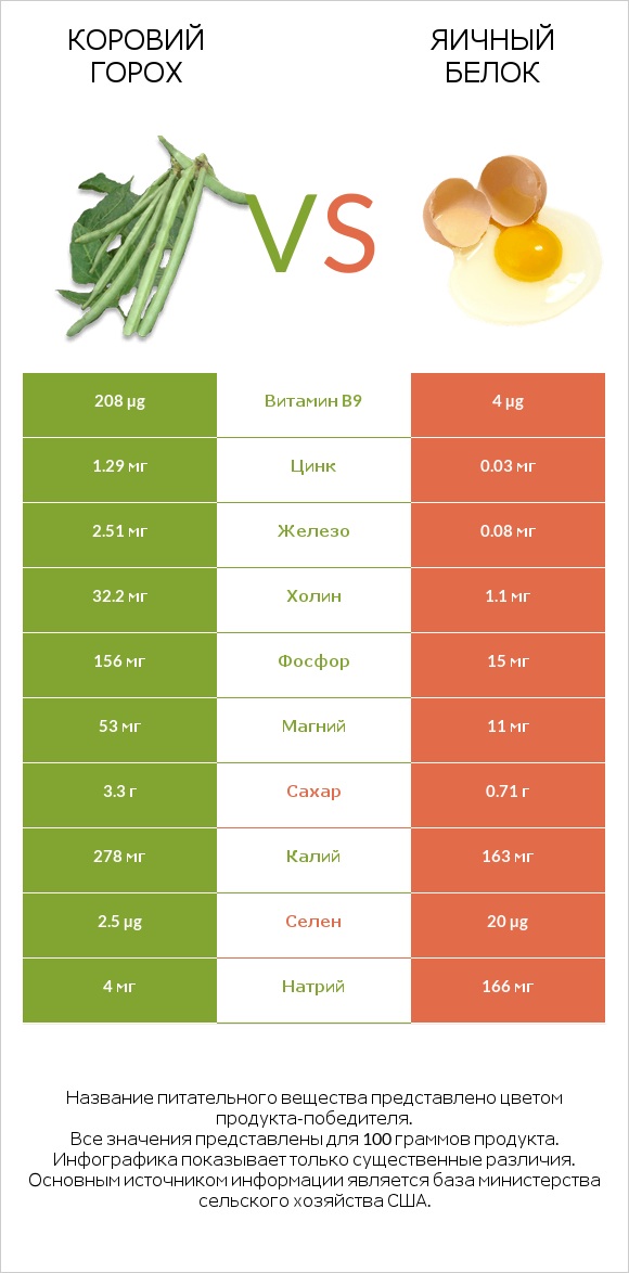 Коровий горох vs Яичный белок infographic