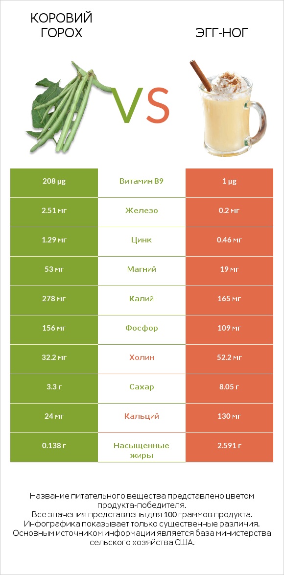 Коровий горох vs Эгг-ног infographic