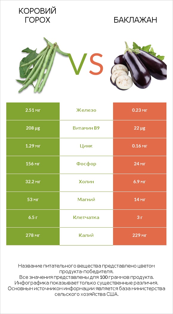 Коровий горох vs Баклажан infographic