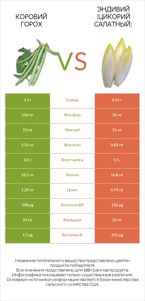 Коровий горох vs Эндивий (Цикорий салатный)  infographic