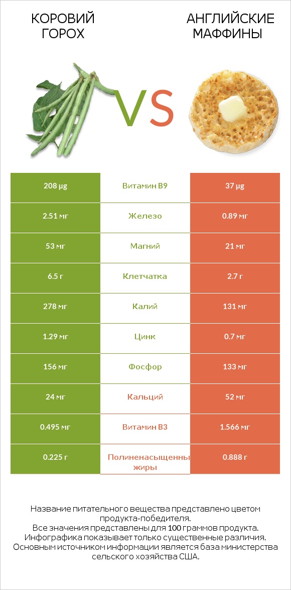 Коровий горох vs Английские маффины infographic