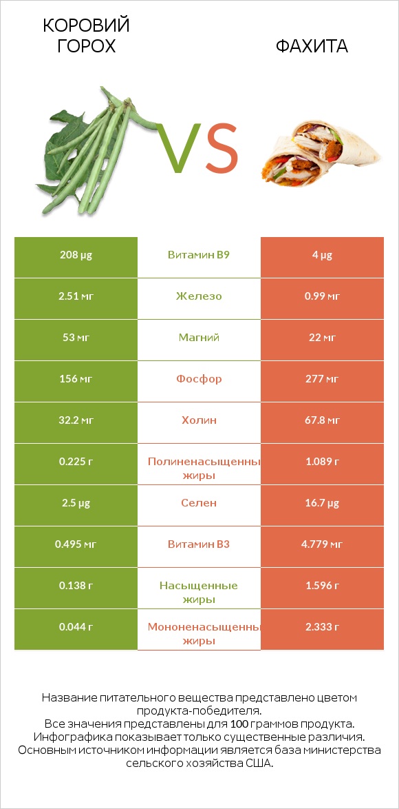 Коровий горох vs Фахита infographic