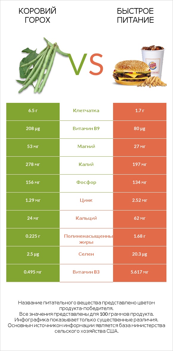 Коровий горох vs Быстрое питание infographic