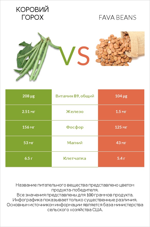 Коровий горох vs Fava beans infographic