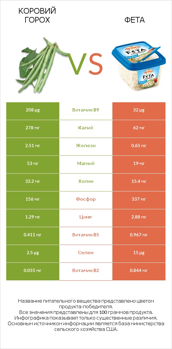 Коровий горох vs Фета infographic