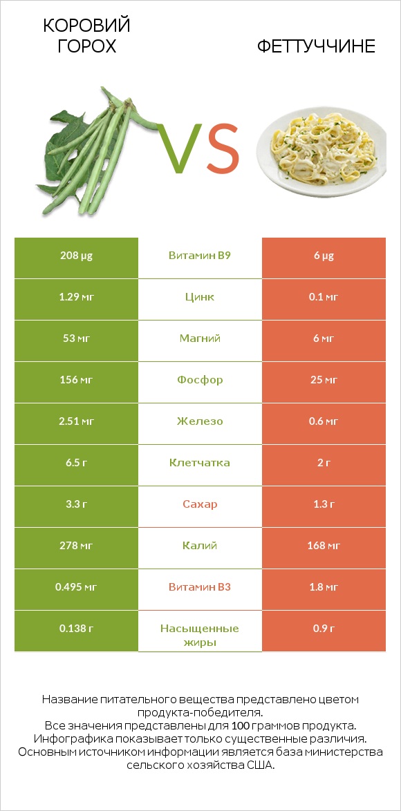 Коровий горох vs Феттуччине infographic