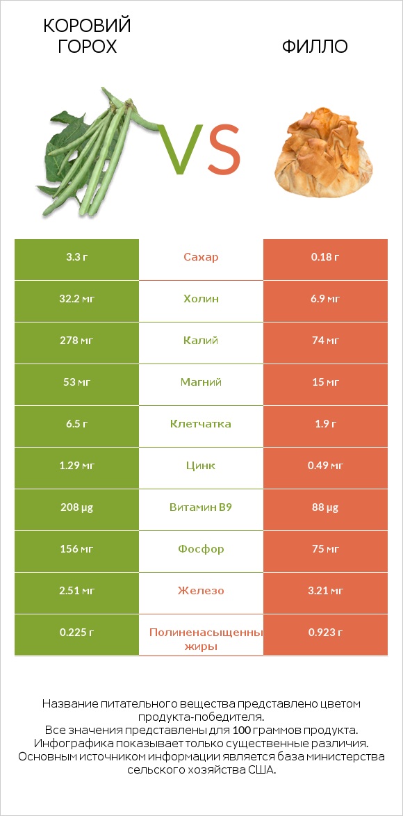 Коровий горох vs Филло infographic