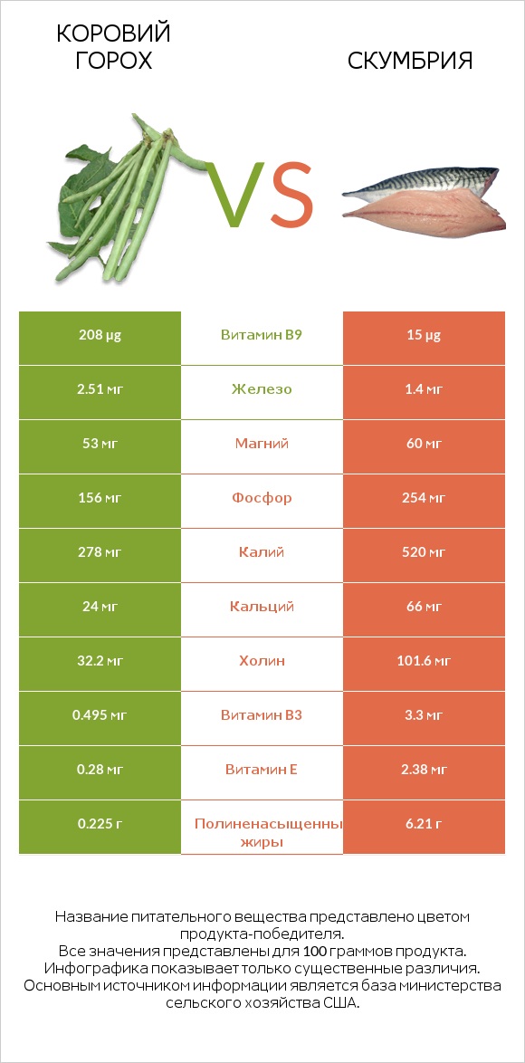 Коровий горох vs Скумбрия infographic