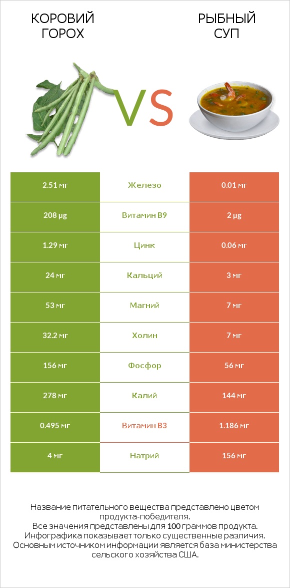 Коровий горох vs Рыбный суп infographic