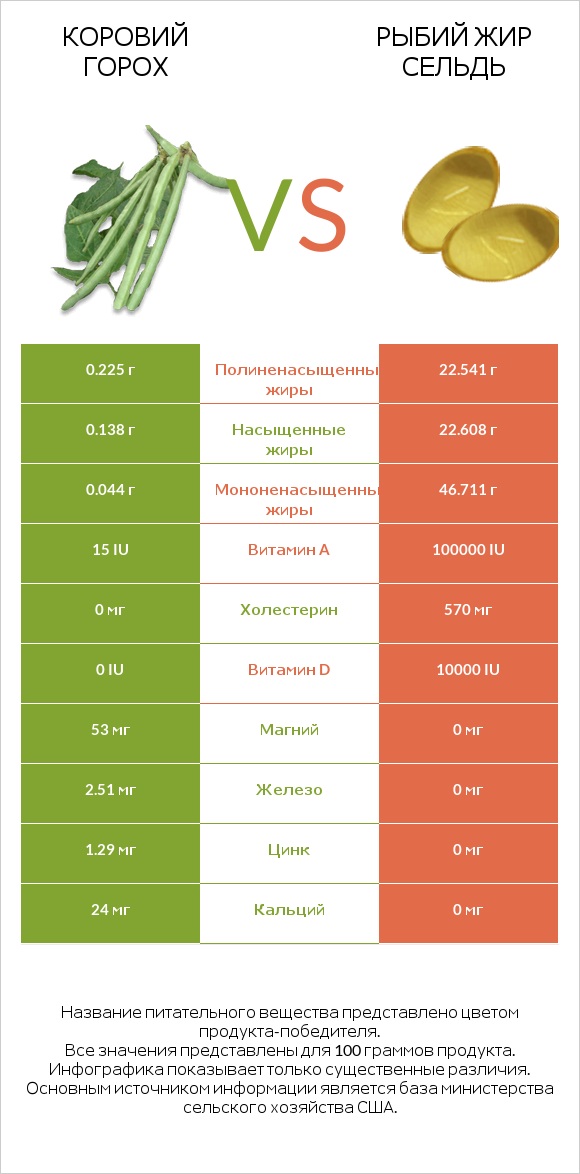 Коровий горох vs Рыбий жир сельдь infographic