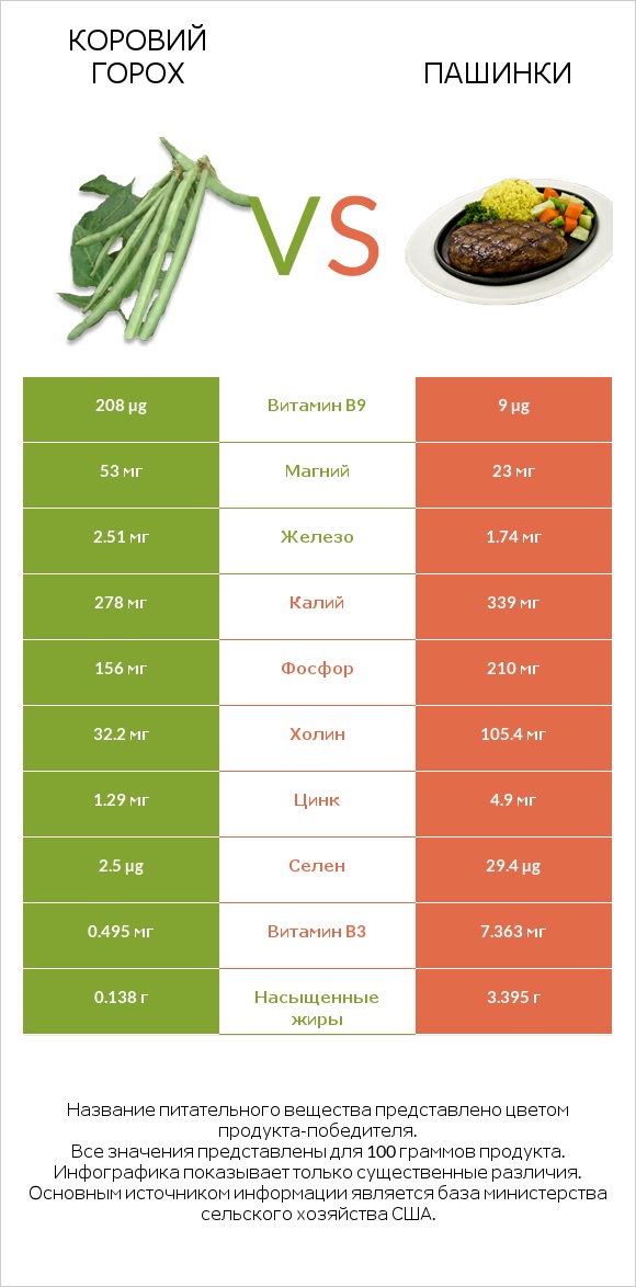 Коровий горох vs Пашинки infographic