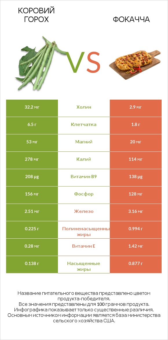 Коровий горох vs Фокачча infographic