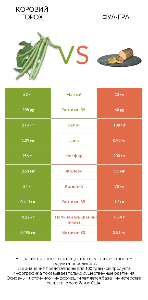 Коровий горох vs Фуа-гра infographic