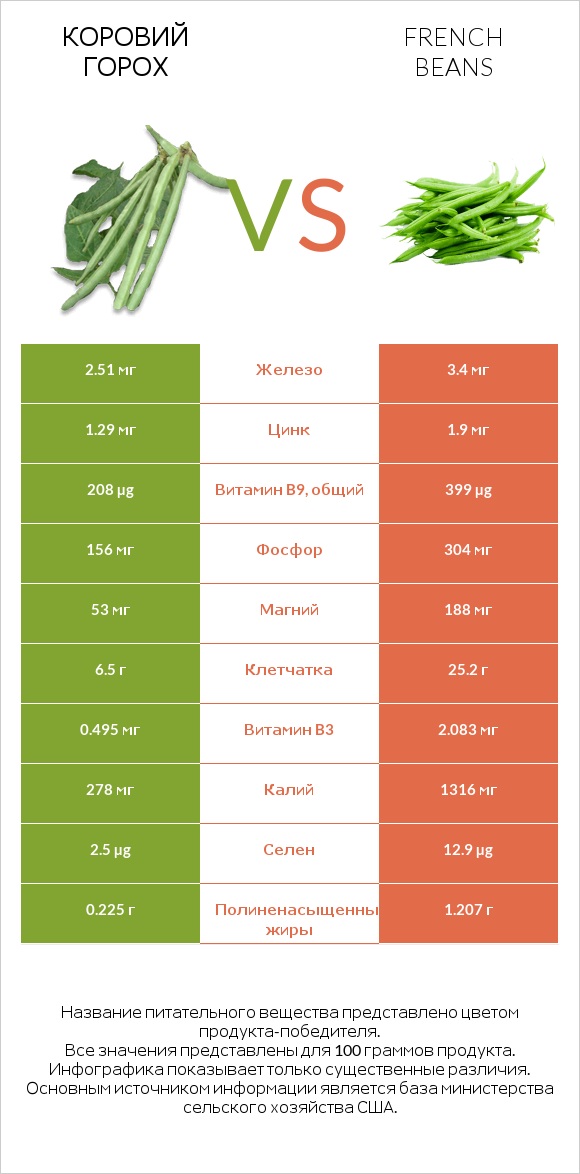 Коровий горох vs French beans infographic