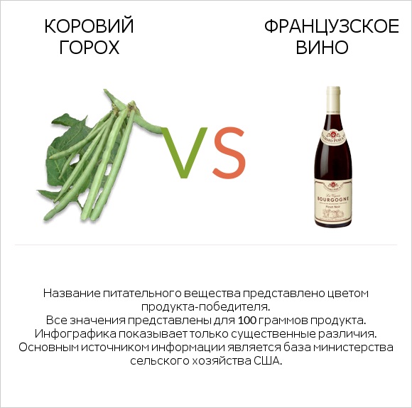 Коровий горох vs Французское вино infographic