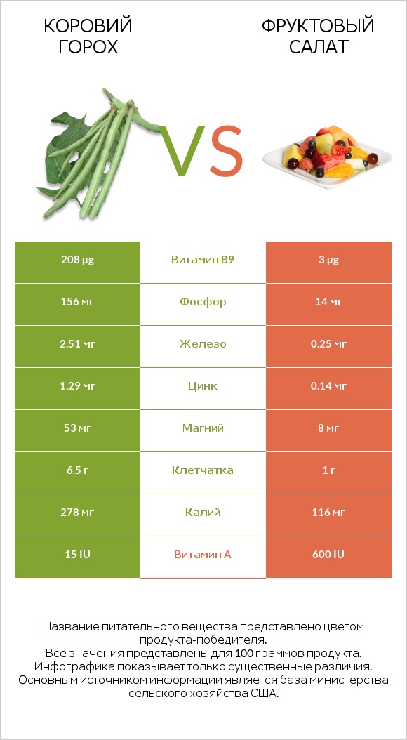 Коровий горох vs Фруктовый салат infographic