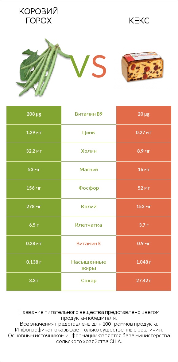 Коровий горох vs Кекс infographic