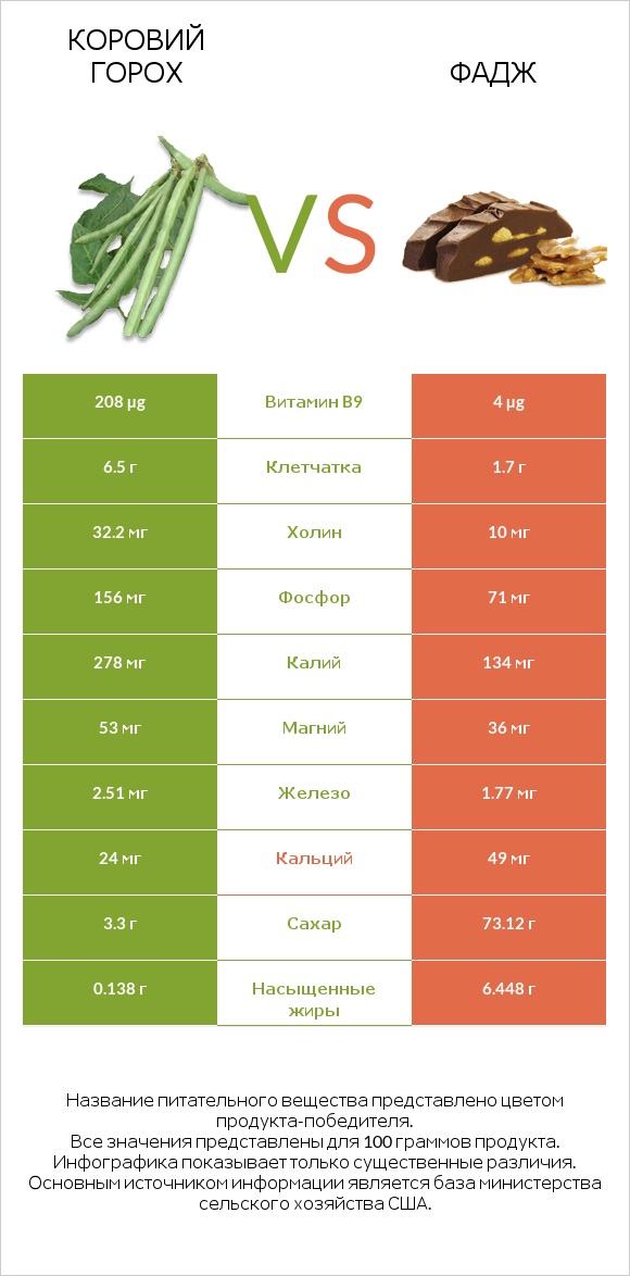 Коровий горох vs Фадж infographic