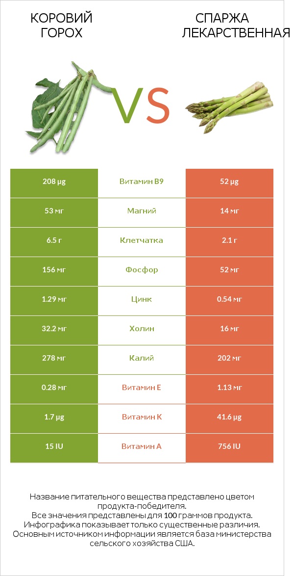 Коровий горох vs Спаржа лекарственная infographic