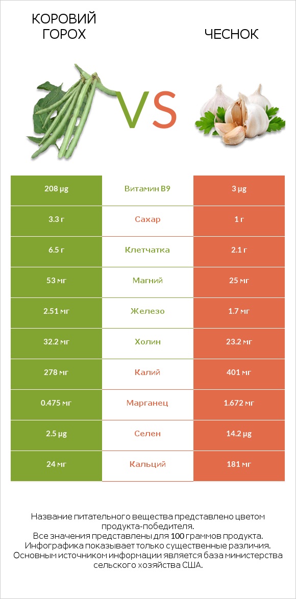 Коровий горох vs Чеснок infographic