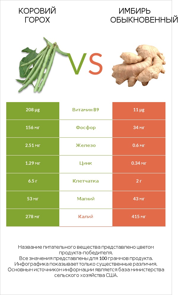 Коровий горох vs Имбирь обыкновенный infographic