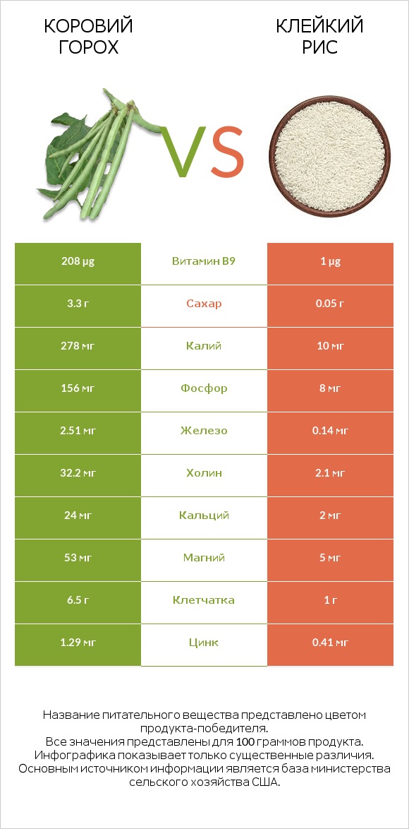 Коровий горох vs Клейкий рис infographic