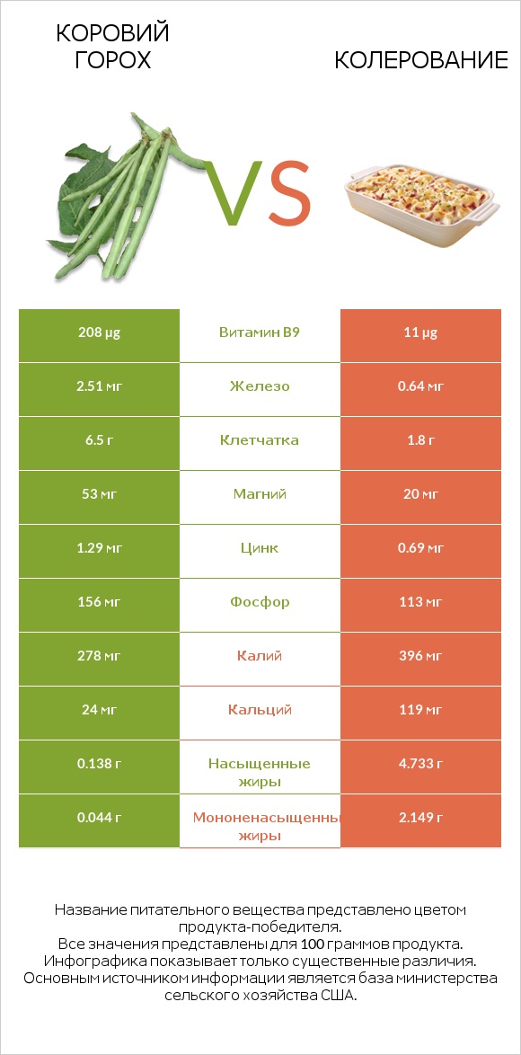 Коровий горох vs Колерование infographic