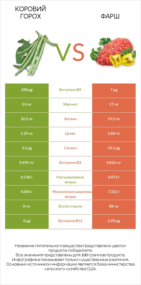 Коровий горох vs Фарш infographic