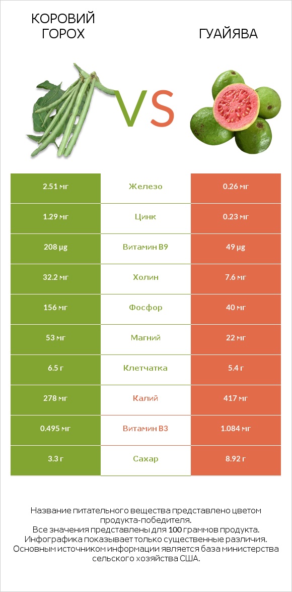 Коровий горох vs Гуайява infographic