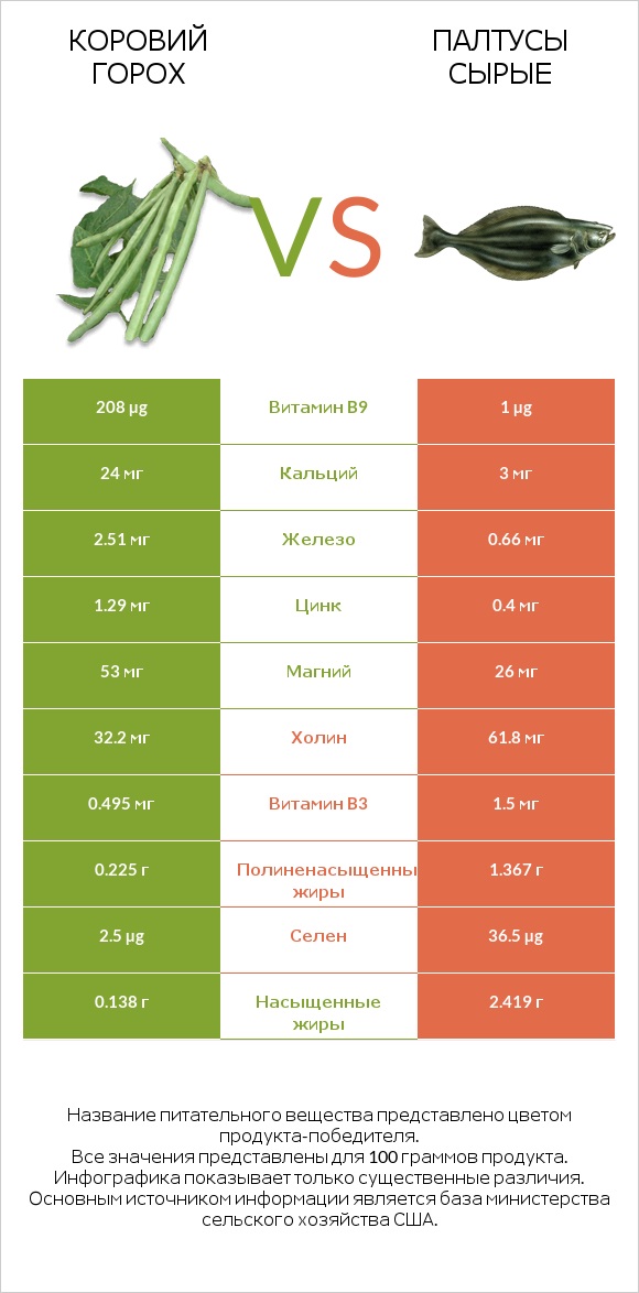 Коровий горох vs Палтусы сырые infographic