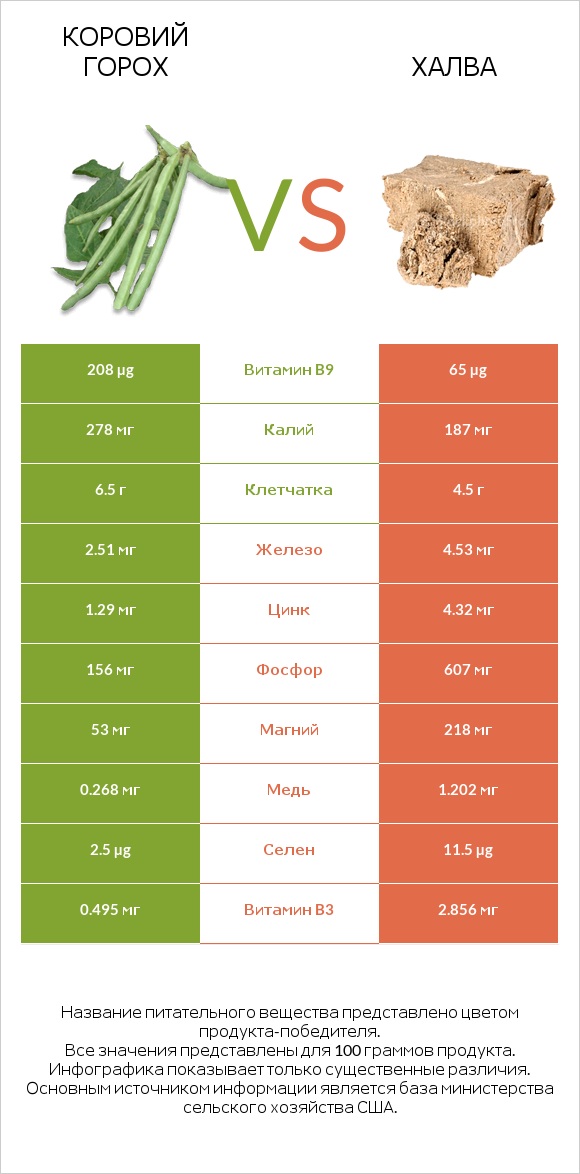 Коровий горох vs Халва infographic