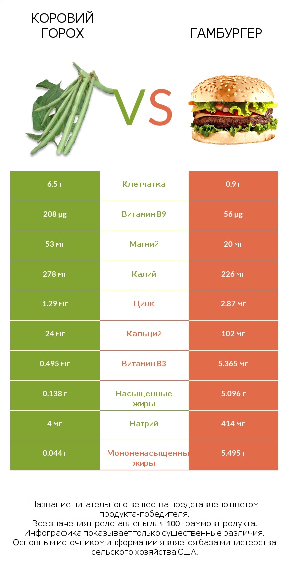 Коровий горох vs Гамбургер infographic