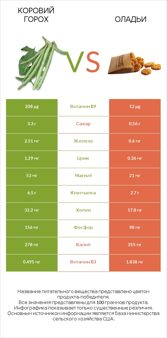 Коровий горох vs Оладьи infographic