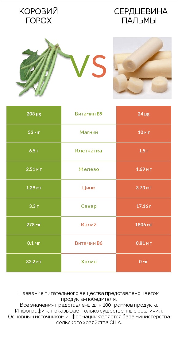 Коровий горох vs Сердцевина пальмы infographic