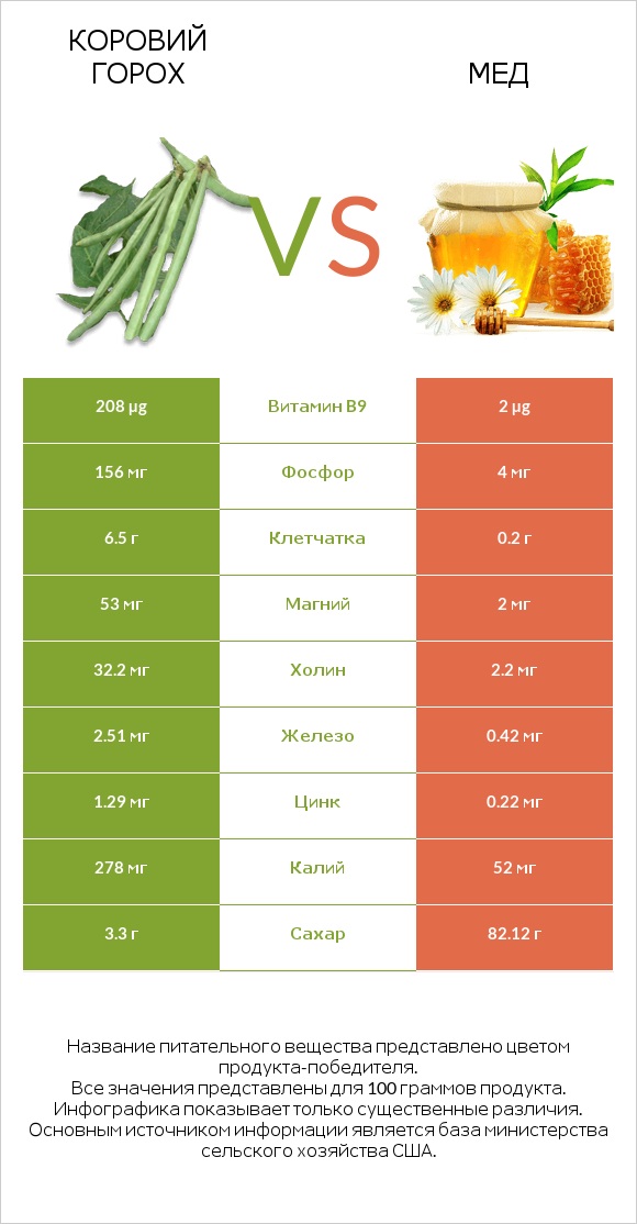 Коровий горох vs Мед infographic