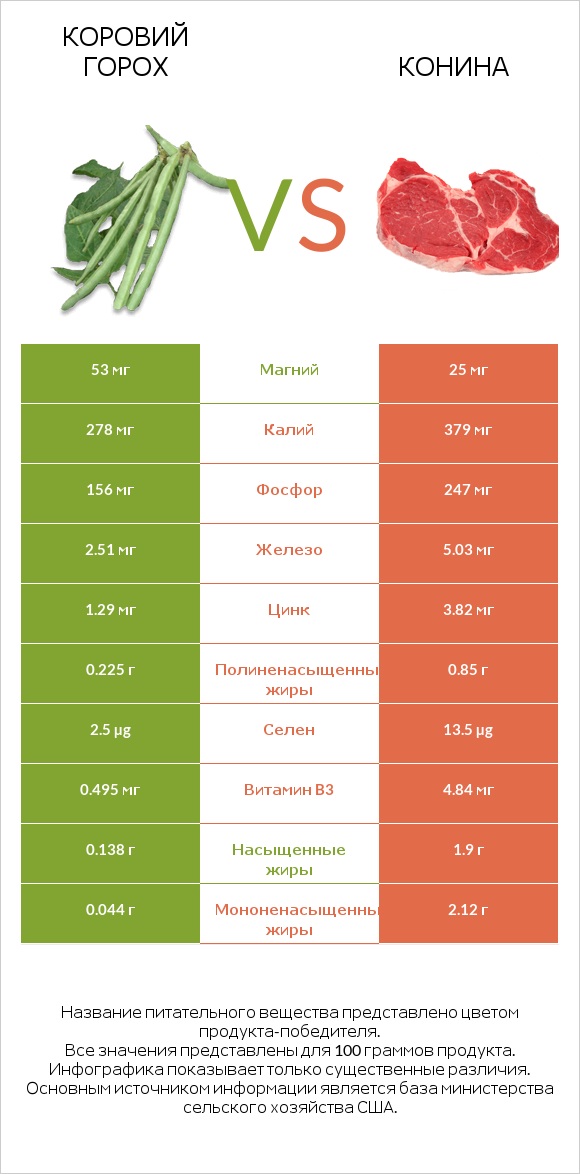 Коровий горох vs Конина infographic