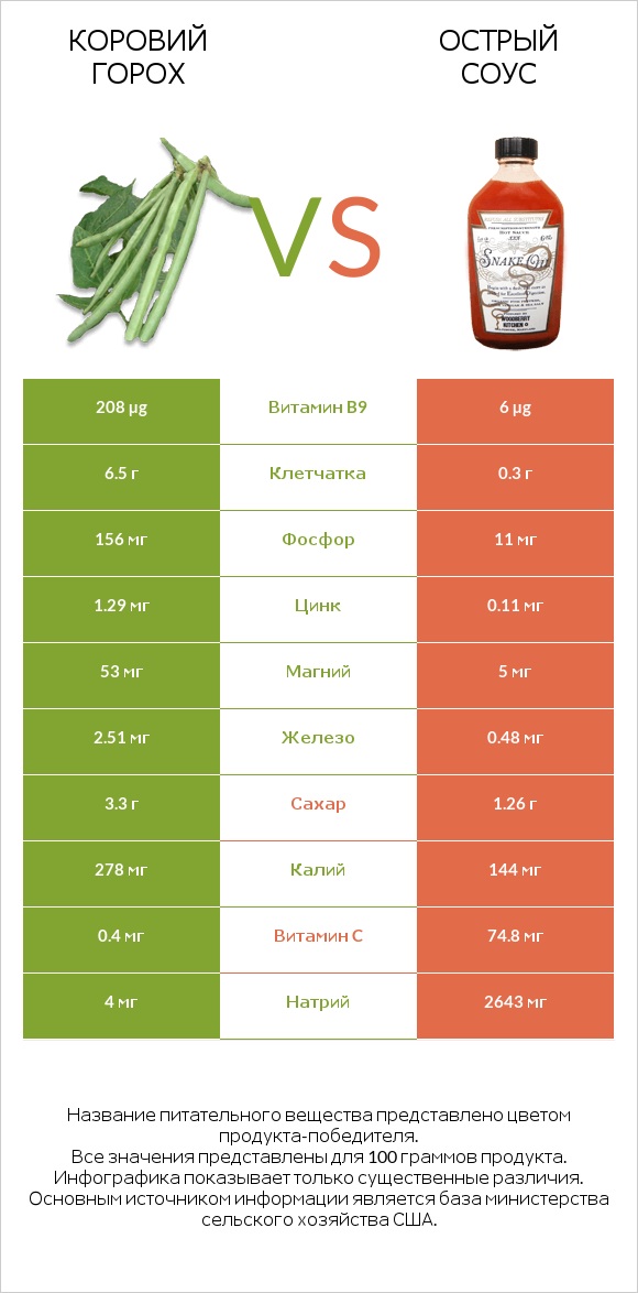 Коровий горох vs Острый соус infographic