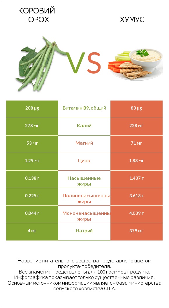 Коровий горох vs Хумус infographic