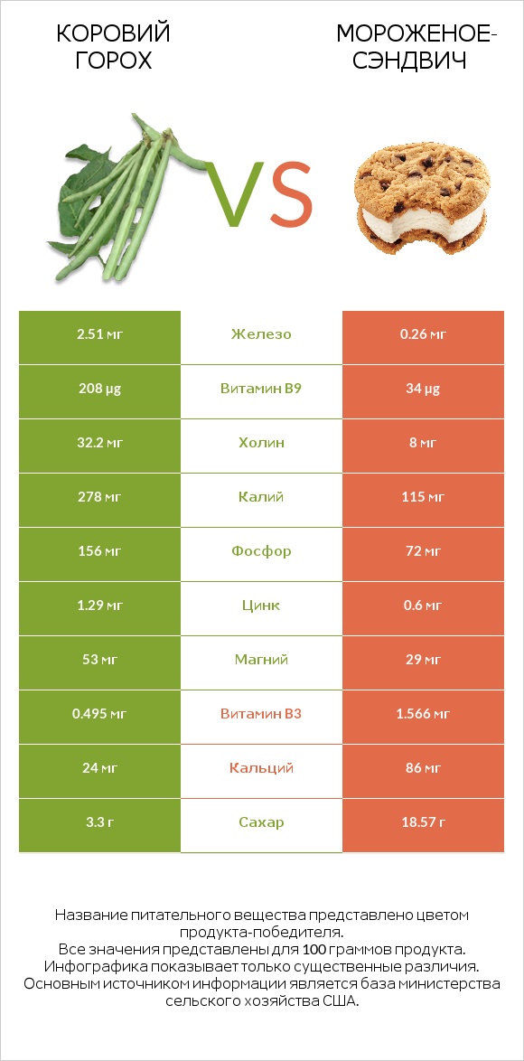 Коровий горох vs Мороженое-сэндвич infographic