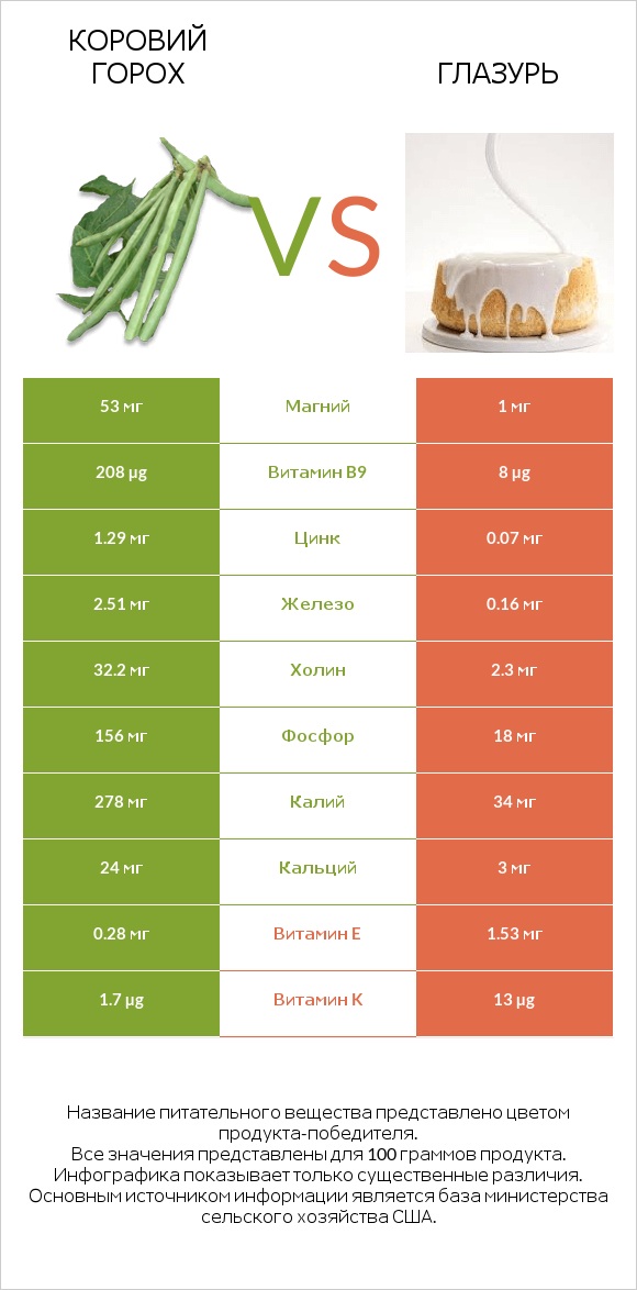 Коровий горох vs Глазурь infographic