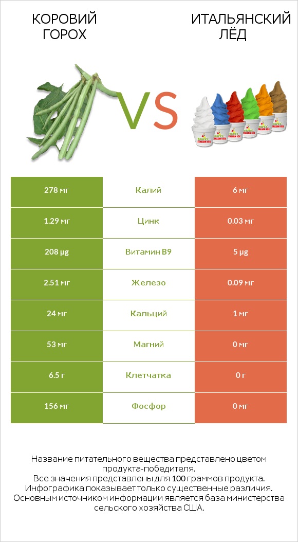 Коровий горох vs Итальянский лёд infographic