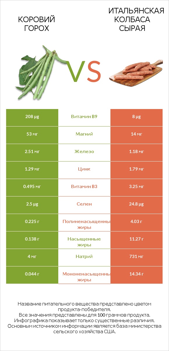 Коровий горох vs Итальянская колбаса сырая infographic