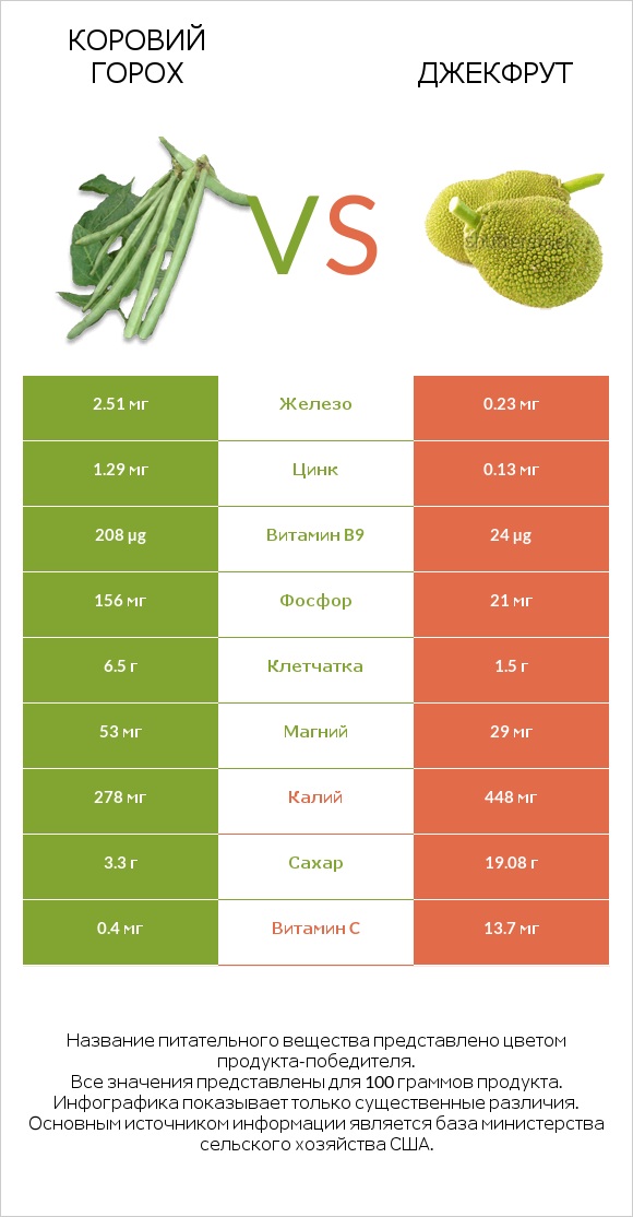 Коровий горох vs Джекфрут infographic