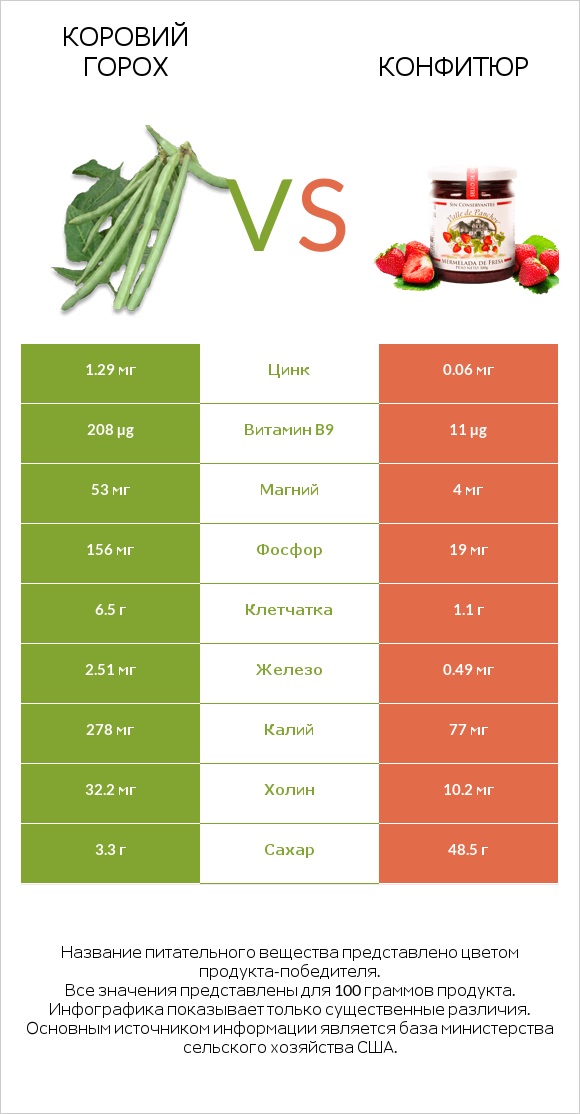 Коровий горох vs Конфитюр infographic